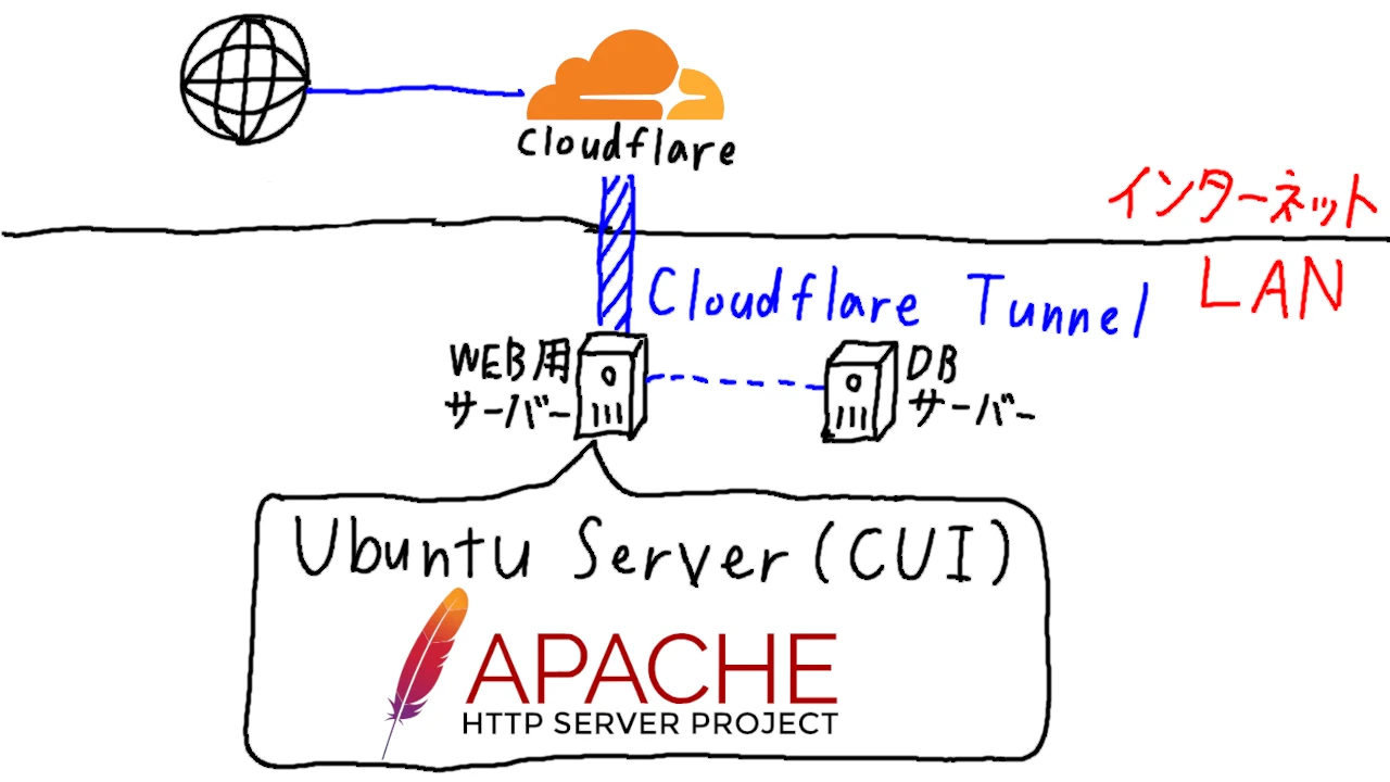 webサーバー構図