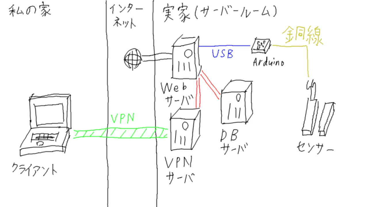 構成図